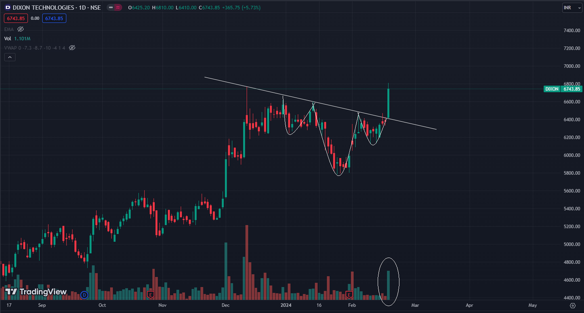 kapilsainikks's tweet photo. (116) Dixon Technologies (DIXON) has given breakout from inverse head &amp; shoulders pattern and taken support from its trendline. Trading volumes are also rising.    #ChartLearning #StockToWatch #StocksInFocus #Multibagger https://t.co/tmE9npyUdg
