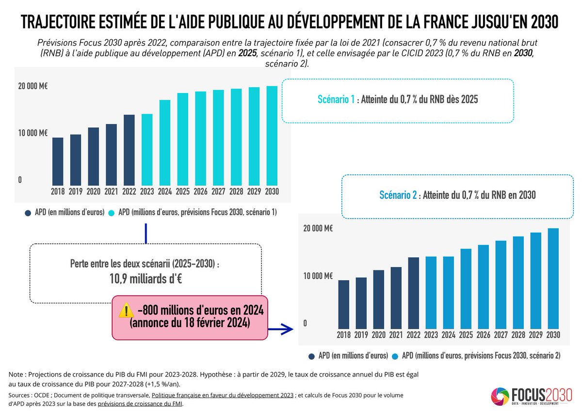 Focus 2030 (@_focus2030) on Twitter photo ⚠️Après un report à 2030 de l’allocation de 0,7% du RNB à l’aide au développement durant l’été, la 🇫🇷 s’apprête à ↘️ de 800M€ le budget de l'#APD en 2024 annonce <a href="/BrunoLeMaire/">Bruno Le Maire</a>… pendant les congés d’hiver
👉 L’APD est 11x + affectée que les autres missions budgétaires ⬇️ ⚠️Après un report à 2030 de l’allocation de 0,7% du RNB à l’aide au développement durant l’été, la 🇫🇷 s’apprête à ↘️ de 800M€ le budget de l'#APD en 2024 annonce <a href="/BrunoLeMaire/">Bruno Le Maire</a>… pendant les congés d’hiver
👉 L’APD est 11x + affectée que les autres missions budgétaires ⬇️