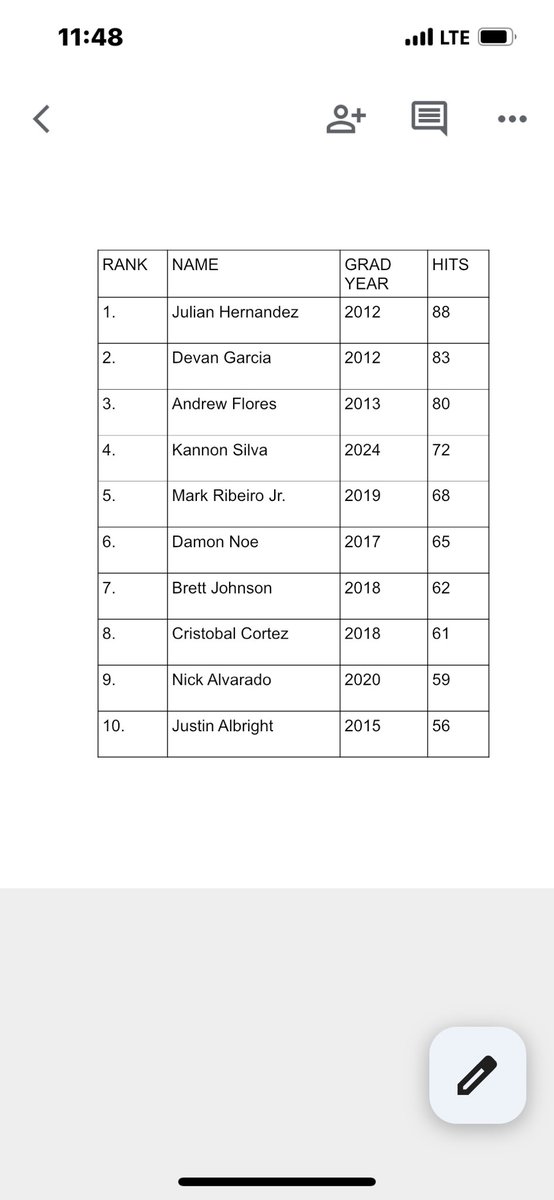 🚨CHASING HISTORY🚨
2024 Kannon Silva is closing in on becoming the all time hits leader in MOHS history!