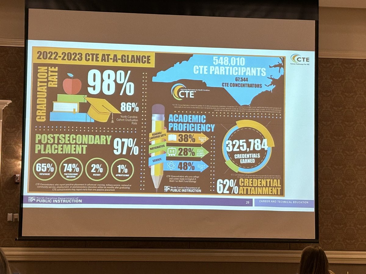 AllisonCTE's tweet photo. ๐ Exciting news! The NCACTEA CTE Administrators Conference 2024 has officially kicked off! ๐ Excited to explore the latest trends, innovations, and best practices in Career and Technical Education. Let's empower our students for success! #NCACTEA2024 #CTETheHotTopic @CTEforNC https://t.co/NBRjw93IXF