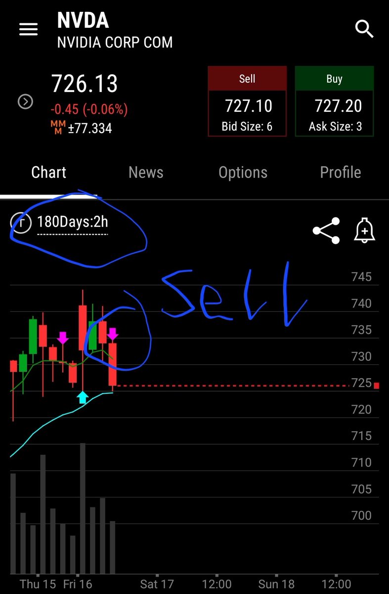 anky7544's tweet photo. @SuperLuckeee @itsmichaelluu From a technical analysis perspective, NVDA might have higher chance of pulling back due to overbought level. 2HR chart is showing temporary sell signal.(might be short term daytrading effect), but also could be early sell signal https://t.co/c4h82cVK9M