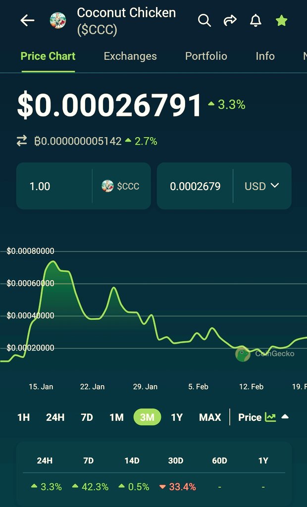 TronSpark's tweet photo. Has #TRON's first meme coin, @CCCTRX20, found a bottom? 

Now up 40% from its low.

Comment how high 📈 you think it can go once the bull kicks in. 🐮 https://t.co/ssMxqo05YZ