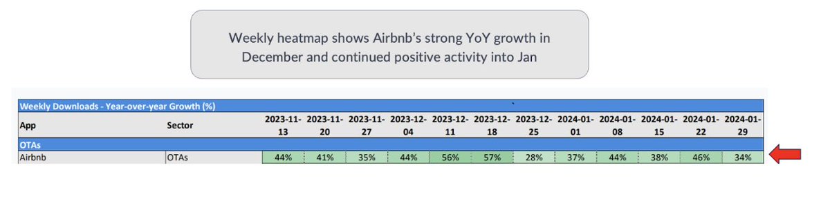 ApptopiaInsight's tweet photo. An off-day from trading allows for extra thoughts on $ABNB.  App data was very strong YoY in Dec and Jan, coinciding with strong stock price.  But how did it miss the room nights decel? https://t.co/xr6fG94QBR
