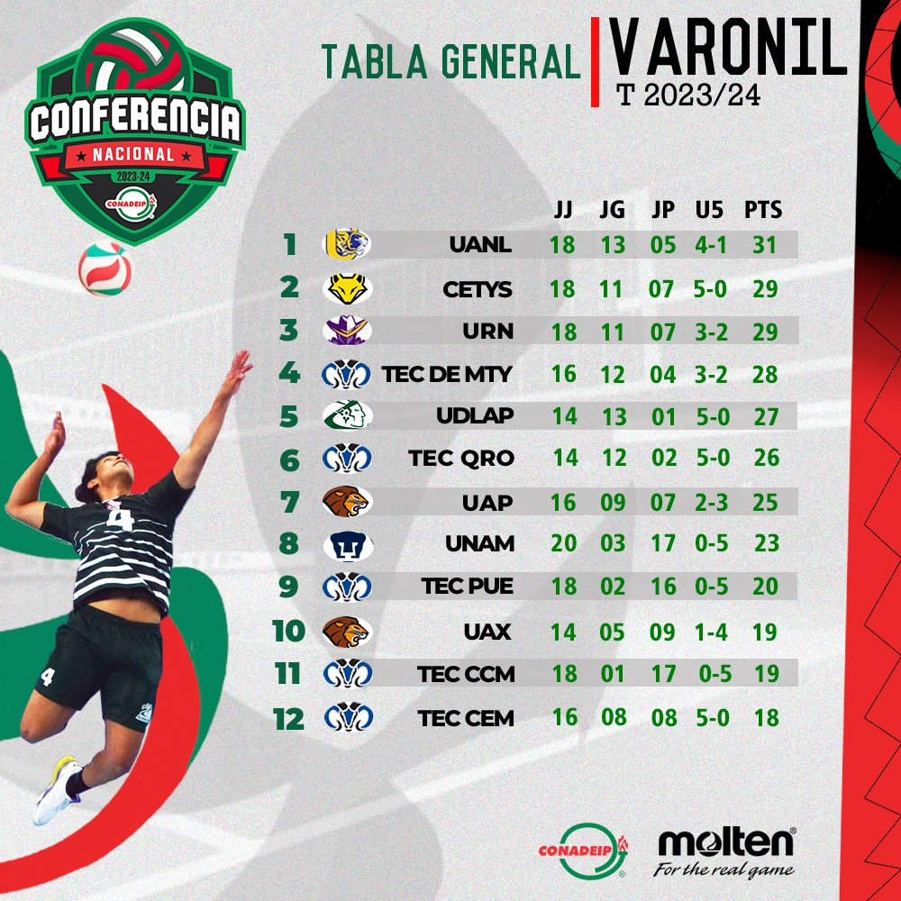 CONADEIPmx's tweet photo. 🏐 || Tabla General || Conferencia Nacional de Voleibol de Sala Varonil Temporada 2023/24.
📊 Más estadísticas: https://t.co/rQwinCxc9U
#VoleibolCONADEIP https://t.co/e2ocq3El74