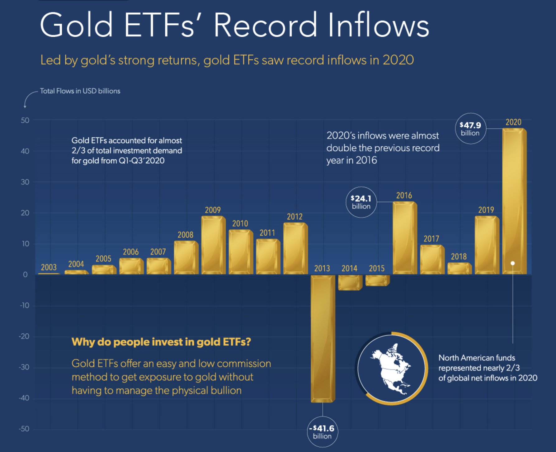 Gold ETFs Record Inflows: (Source: VisualCap)