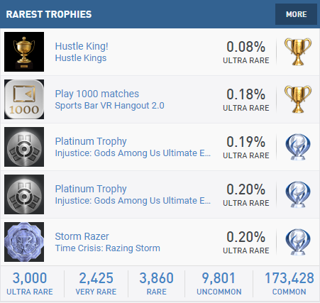 timpurnat's tweet photo. I just reached 3000 Ultra Rare trophies on PSNProfiles! https://t.co/NgjYIC1dX9