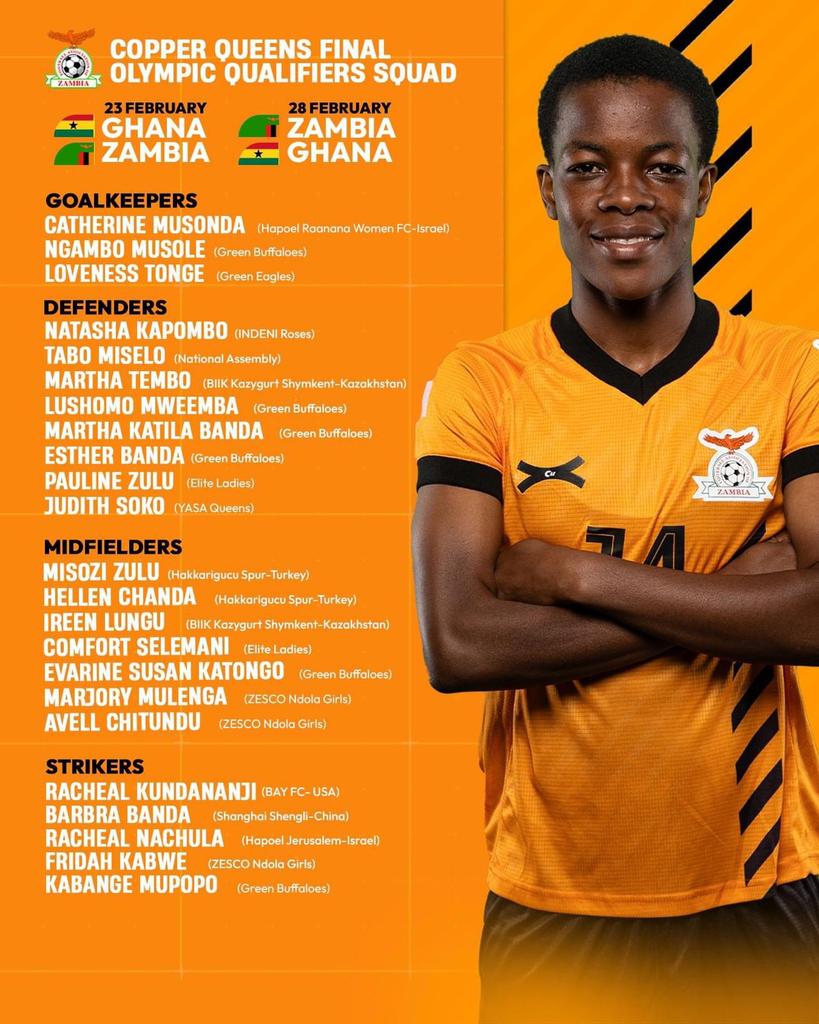 🚨UPDATE🚨
Copper Queens of Zambia has released their final 23-member squad for Paris 2024 Olympic Women Football Tournament third round Qualifiers against Ghana.
 #WeAreCopperQueens #Paris2024Olympics #Paris2024