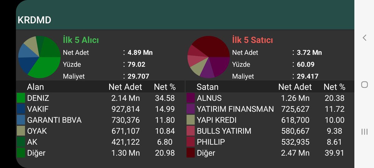 guneyanaliz's tweet photo. 19 şubat kapanış aracı kurum dağılımı akd #bist100 #tuprs #mıatk #alark #yeotk #kcaer #BorsaIstanbul #halkaarz
#asesls #astor #sıse #krdmd https://t.co/6ui2j9Nw5L