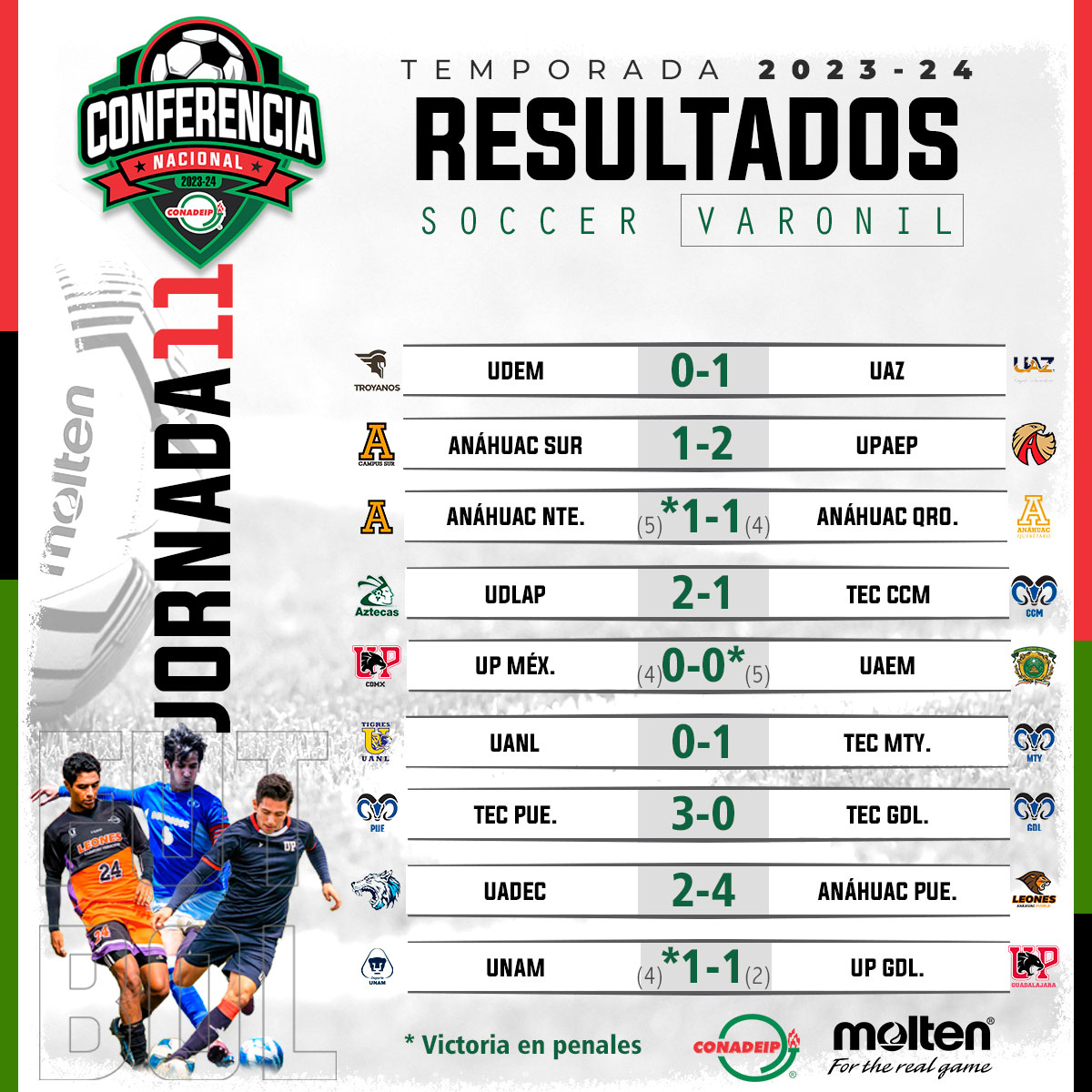 CONADEIPmx's tweet photo. ⚽ | RESULTADOS | Jornada 1️⃣1️⃣ de la Conferencia Nacional de Fútbol Soccer Varonil Temporada 2023/24.
#FutbolCONADEIP
#CONADEIP https://t.co/53hPJag0e2