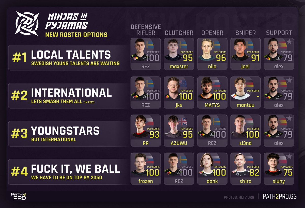 PATH2PROgg's tweet photo. As @HLTVorg sources says, only 𝗥𝗘𝗭 and 𝗮𝗹𝗲𝘅 are set to stay in the team.

How would you see a new roster for a @NIP? 👇 https://t.co/L3MPLbDdhh