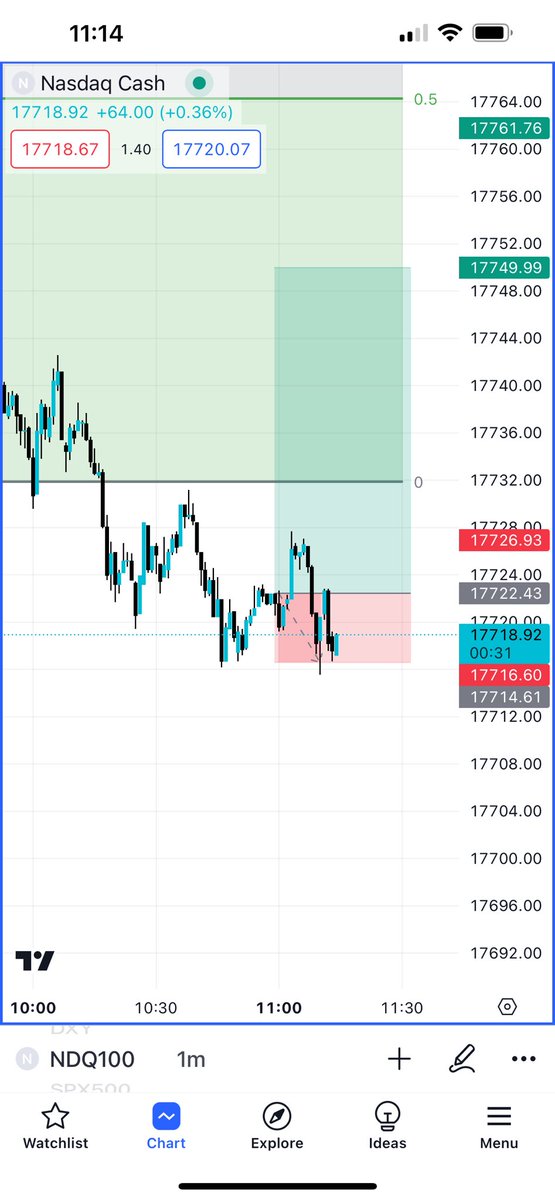 semi_ck's tweet photo. Was looking for a reversal once price traded to 50% discount range but didn’t get it. Mitigated loss only down about 1% on the day. My dumbass didn’t realize what day it was…oops https://t.co/rqbK51ex5c