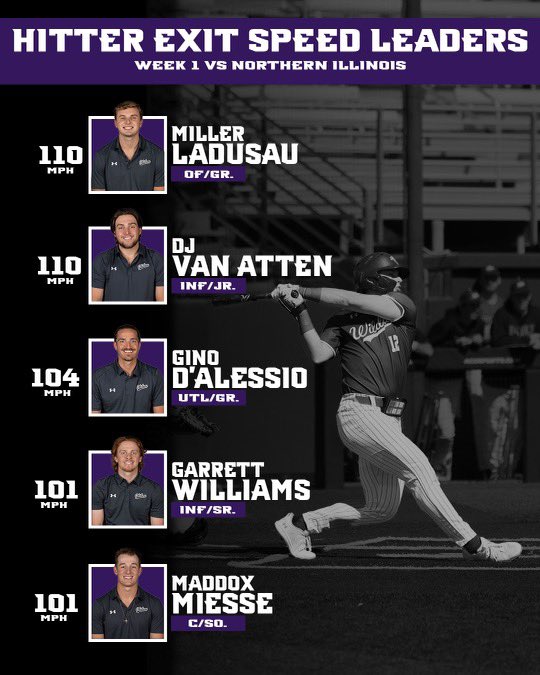 ACU Baseball (@acu_baseball) on Twitter photo After a fun weekend at the Crutch, letโs take a look at our top 5 leaders in ๐๐ฑ๐ข๐ญ ๐๐ฉ๐๐๐ and ๐๐ข๐ญ๐๐ก ๐๐๐ฅ๐จ๐๐ข๐ญ๐ฒ ๐
1๏ธโฃ <a href="/p_matthews2022/">Parker Matthews</a> | ๐๐.๐ ๐ฆ๐ฉ๐ก ๐ฅ
1๏ธโฃ <a href="/ladusau_m/">Miller</a> & <a href="/djvanatten/">DJ Van Atten</a> | ๐๐๐ ๐๐ฑ๐ข๐ญ ๐ฌ๐ฉ๐๐๐ ๐๐ผ
#ATO | #GoWildcats After a fun weekend at the Crutch, letโs take a look at our top 5 leaders in ๐๐ฑ๐ข๐ญ ๐๐ฉ๐๐๐ and ๐๐ข๐ญ๐๐ก ๐๐๐ฅ๐จ๐๐ข๐ญ๐ฒ ๐
1๏ธโฃ <a href="/p_matthews2022/">Parker Matthews</a> | ๐๐.๐ ๐ฆ๐ฉ๐ก ๐ฅ
1๏ธโฃ <a href="/ladusau_m/">Miller</a> & <a href="/djvanatten/">DJ Van Atten</a> | ๐๐๐ ๐๐ฑ๐ข๐ญ ๐ฌ๐ฉ๐๐๐ ๐๐ผ
#ATO | #GoWildcats