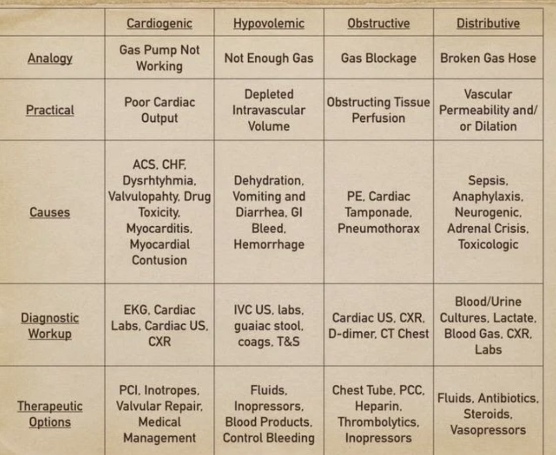 Shock types