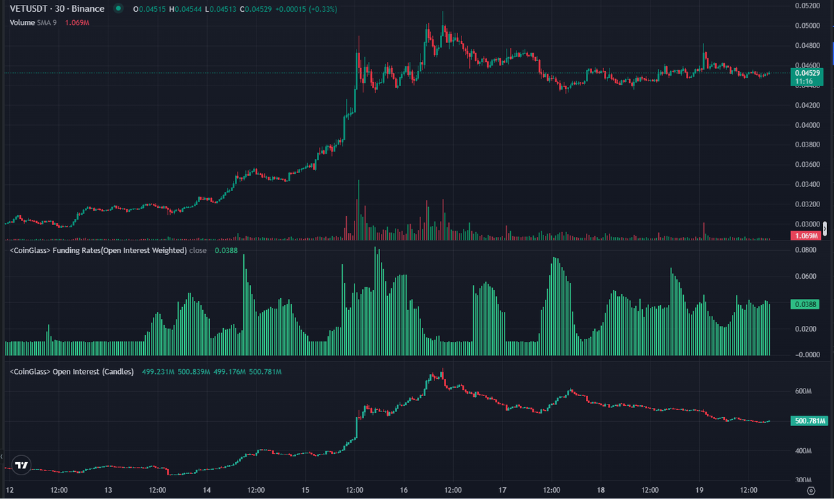 Oracle_Altcoins's tweet photo. $VET soars with an 11% jump, signaling strong demand for #VeChain's blockchain solutions in supply chain management. This uptick reflects growing adoption and interest. Stay tuned for more updates! https://t.co/ntO6TkuYMU