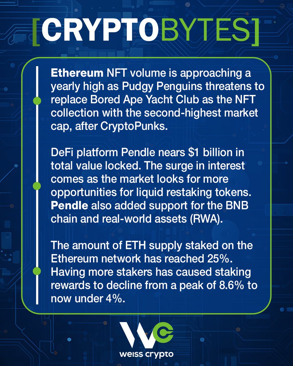 WeissCrypto's tweet photo. In today’s #CryptoBytes:
- Pudgy Penguins pushes $ETH #NFT volume to a yearly high;
- #Pendle nears $1 billion in TVL;
- Update on #ETH supply staked. https://t.co/QvcUim7K74