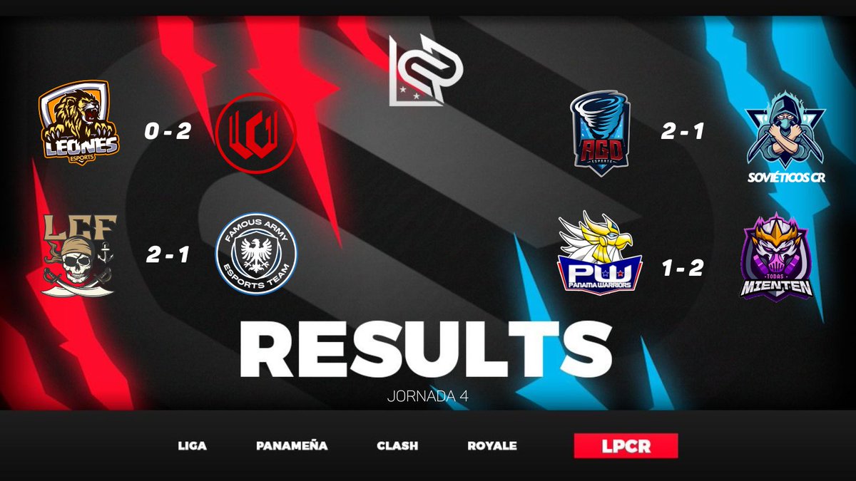 Resultados la jornada 4 🥵
<a href="/EsportsLeonesCR/">Leones eSports</a> 0-2 <a href="/Legends507gg/">Legends Gaming</a> 

<a href="/LcfGaming_CR/">LCF GAMING</a> 2-1 <a href="/famousarmycr/">Famous Army™️</a> 

<a href="/AGD_eSports/">𝘈𝘎𝘋 𝘦𝘚𝘱𝘰𝘳𝘵𝘴 🌪️</a> 2-1 <a href="/crsovieticos/">Sovieticos Clash royale</a> 

<a href="/Panamawarriors/">Panama Warriors</a> 1-2 <a href="/TMienten507/">Todas mienten Team</a> 

#ClashRoyalePanama