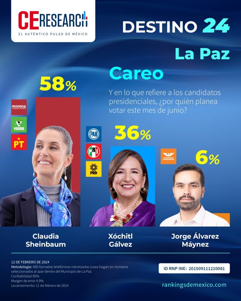 Telencuestas's tweet photo. El 58% de los habitantes de La Paz, Baja California Sur, votaría por Claudia Sheinbaum @Claudiashein para la presidencia de México, y 36% lo haría por Xóchitl Gálvez @XochitlGalvez, de acuerdo con la última encuesta de @ce_mexico.

https://t.co/0FsfdcjyHg

#Elecciones2024Mx https://t.co/Xh3OFjrK7I