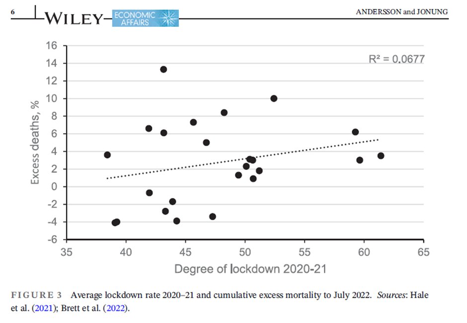 New paper in Economic Affairs from Jonas Lonung & Fredrick Andersson of @EconomicsLund finds a modest *positive* correlation between lockdown severity & excess mortality. …