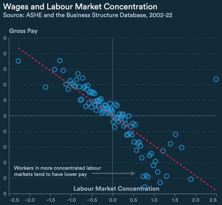 How does labour market power affect outcomes for workers? @j_schneebacher's chart explores the relationship between labour market concentration and wages. #ChartOfTheDay from buff.ly/4bzMvju Visit our Data Hub to explore charts buff.ly/3mkZ2je #dataviz