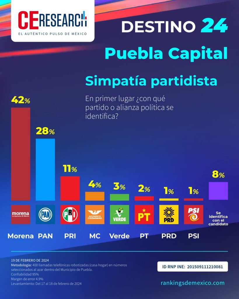 Telencuestas's tweet photo. El 42% de los habitantes de Puebla Capital se identifica con MORENA, y el 28%, con el PAN, de acuerdo con la más reciente encuesta de @ce_mexico.

https://t.co/nHf45RymT7

#Elecciones2024MX https://t.co/S833Fi8YgK