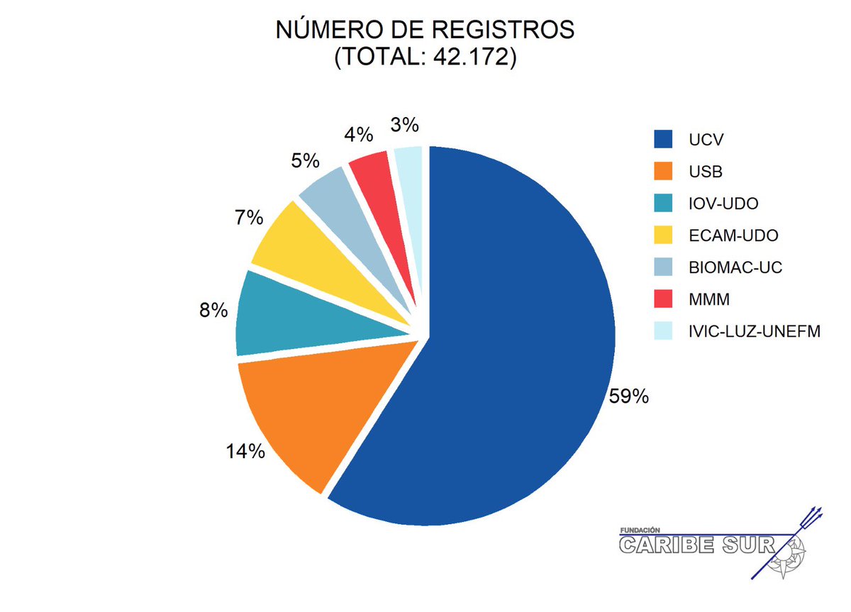 CaribeSurOrg's tweet photo. Conoce más sobre el Proyecto #CaribeSur de Rescate de los datos sobre Biodiversidad Marina en Venezuela, que reunió a investigadores y estudiantes de ciencias del mar que rescataron 42K+ registros de #biodiversidad datos que son de acceso libre y gratuito

https://t.co/5d3Clvs3xg https://t.co/AChkrpDFpK