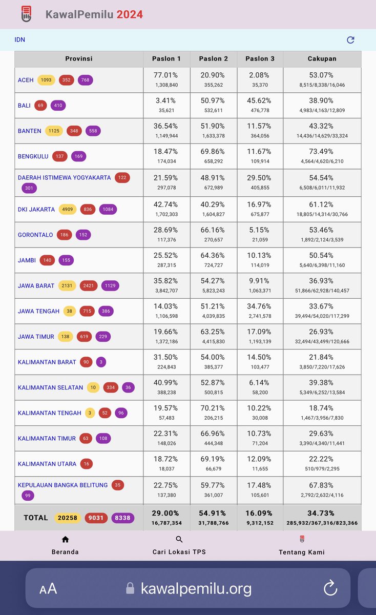 bambywow's tweet photo. lw 02 senang, why not?

02 punya 4 variabel utk happy:
# Survei
# Quick Count
(keduanya independen-terbuka-terdaftar)
# Real Count KPU (official)
# Realtime KawalPemilu (independen-terbuka-crowdfunding)

semuanya linear.

yg gaje itu:
udah ga ada variabelnya, apa yg mau diliat 🤣 https://t.co/APThk6hJ8G
