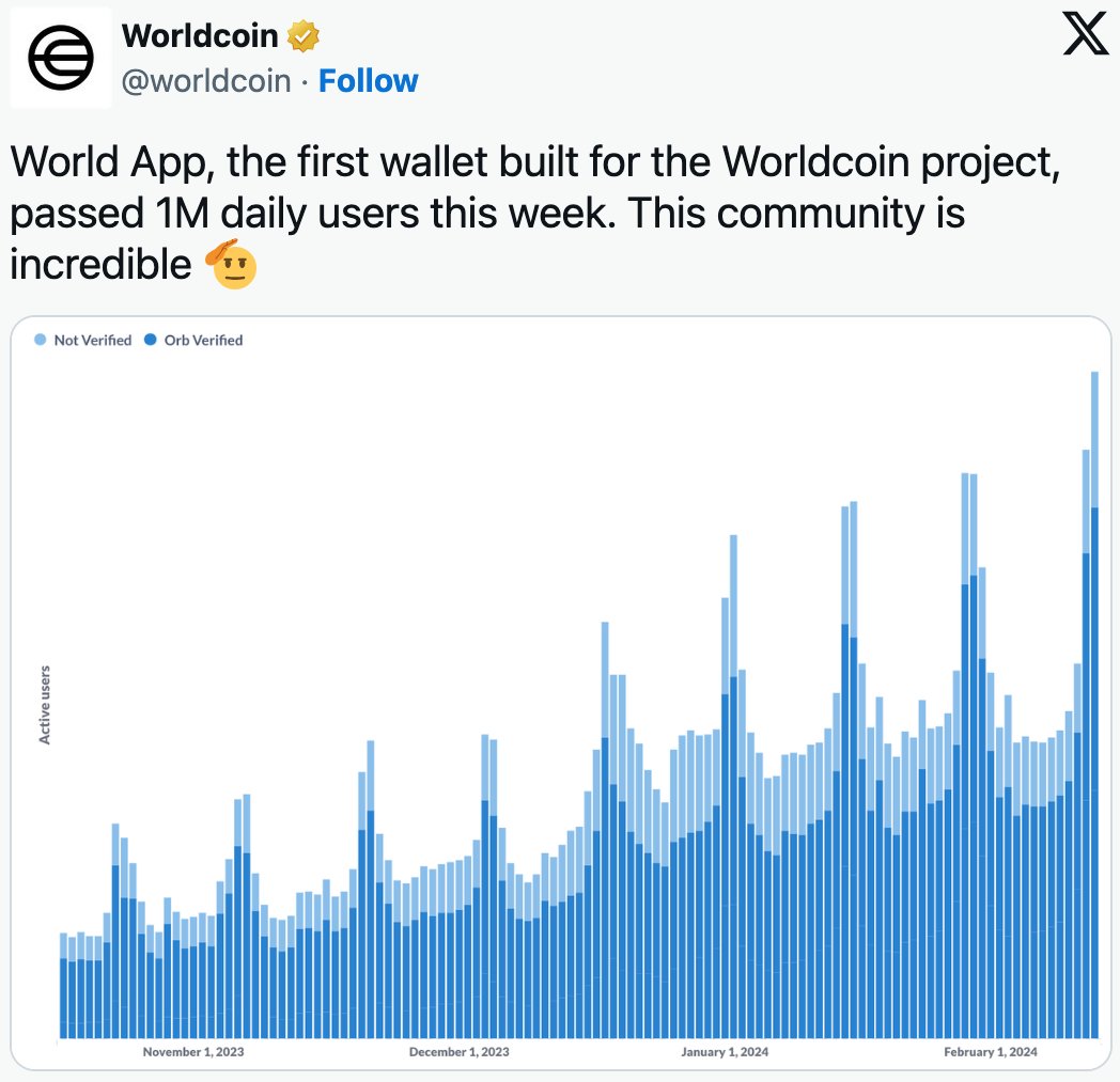 Cointelegraph's tweet photo. 💹 @worldnetwork's token (WLD) sees a 141% surge in value as its World App reaches one million daily users. https://t.co/WeG753HHlx