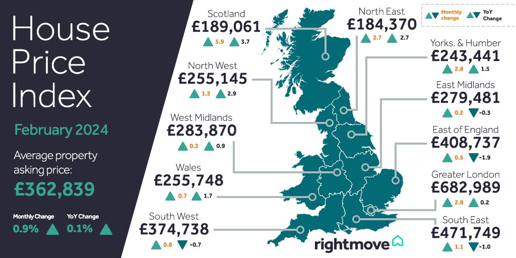 Asking prices rose by 0.9% this month to £362,839, with sales agreed in the first six weeks of 2024 up 16% compared to the same time last year. Indicating many early-bird buyers are determined to make their 2024 move happen. 🏡 Take a look at what's happening in your area👇