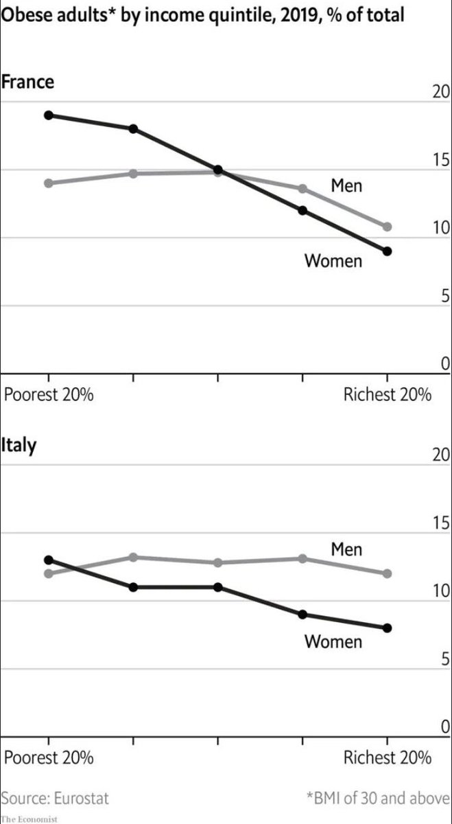 nourhanbassam12's tweet photo. #Women’s Bodies Are #Battlefields
Women #bodies affect #salaries. you read this correctly, and we have data to prove it. the relationship between income and weight is either #flat or downward-sloping for #men, but #sharply negative or #steeper for women.
https://t.co/KPJrtWiQF1 https://t.co/HXEfTnsF54