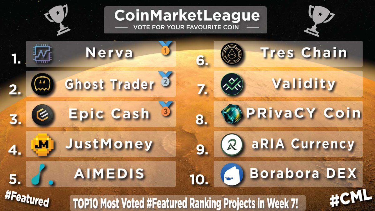 TOP10 Most Voted #Featured Ranking Projects - Week 7 🔥 🥇 $XNV @NervaCurrency 🥈 $GTR @GhostTraderETH 🥉 $EPIC @EpicCashTech 4️⃣ $JM @JustMoneyIO 5️⃣ $AIMX @aimedisglobal 6️⃣ $TRES @treslecheschain 7️⃣ $VAL @ValidityTech 8️⃣ $PRCY @prcycoin 9️⃣ $RIA @aRIACurrency 🔟 $EXBORA