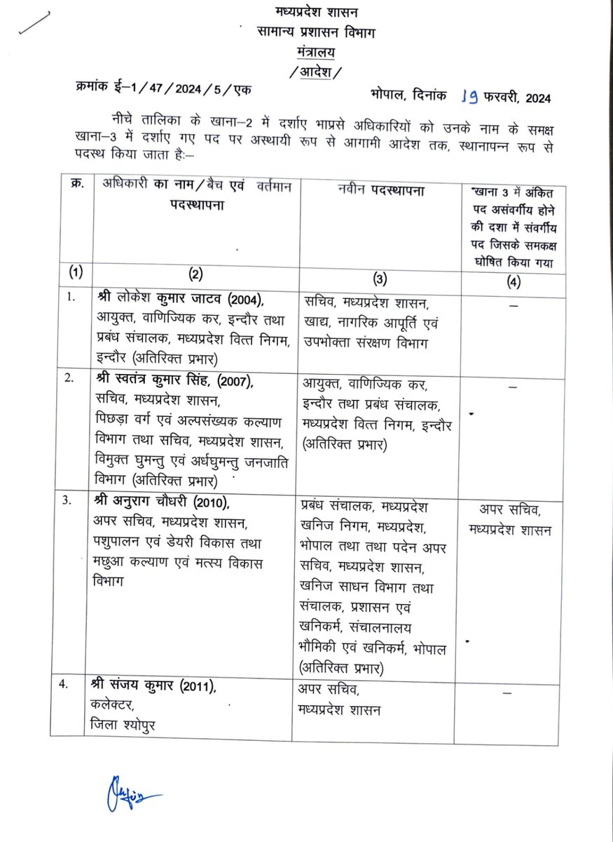 VistaarNews's tweet photo. मध्य प्रदेश: मोहन सरकार ने फिर किए IAS अधिकारियों के तबादले, 5 अफसर इधर से उधर, 3 को मिला अतिरिक्त प्रभार. देखें लिस्ट 

#IASTransfer #MPNews #MohanYadav #MPIASTransfer #VistaarNews
