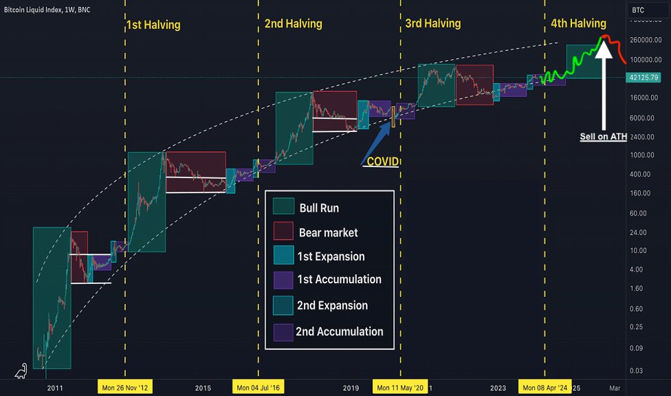 ardizor's tweet photo. One of the most crucial skills in crypto is holding onto winners and quickly selling losers.

Those who understood market cycle psychology made millions in bull run 2021.

Here's how to sell any crypto at ATH 👇🧵 https://t.co/OZyyqxLja8