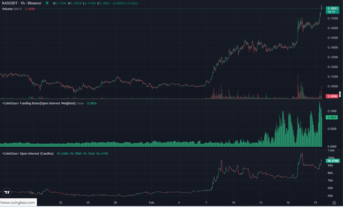 Oracle_Altcoins's tweet photo. $KAS hits a new all-time high with a 42.41% surge in the past week! Anticipation builds around its mainnet launch &amp; possible exchange listings. Its blockchain's scalability &amp; proof-of-work safety set a new pace for crypto transactions.
#Kaspa #CryptoGrowth #BlockchainInnovation https://t.co/c6YtI7UyvG