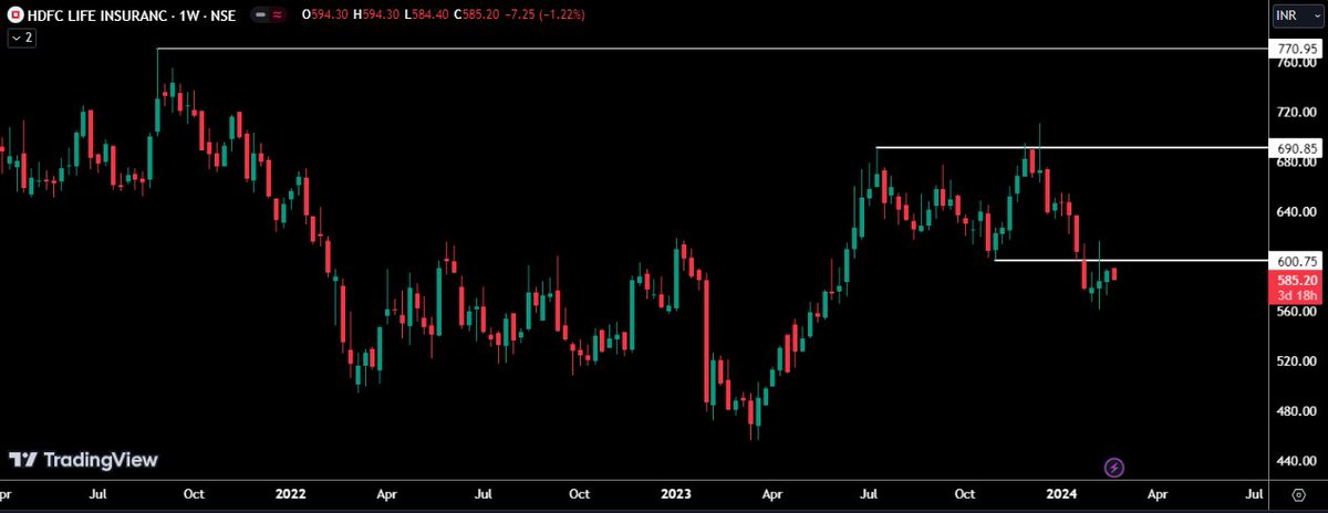 #Hdfclifeinsurance #StockMarketindia #stockmarkets #StocksToWatch #StocksToBuy 

SL of 600 hit on 23.01.2024 😐