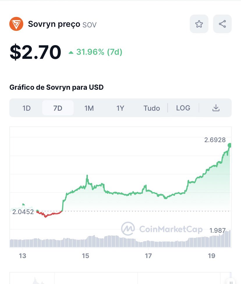 Sovryn (SOV) acumula valorização de 65% em Fevereiro.

Token traz forte narrativa de DeFi para blockchain do Bitcoin através dos chamados ‘sovryn rollups’.

No roadmap do projeto está a implementação de dApps na rede do Bitcoin através de um sistema operacional denominado