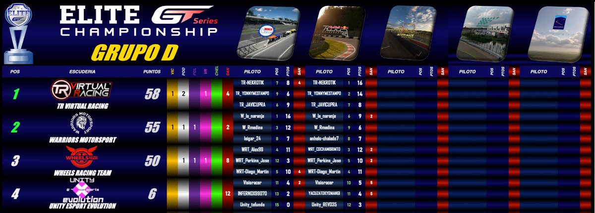 Warriors Motorsport (@warriorsms_23) on Twitter photo Tercera cita de <a href="/EliteGTSeries/">EliteGTSeriesChampionship</a> a las 22hs en Twitch.tv/Titanium__red .Con este hermoso Mazda3 GR4,que nos lleva al Autódromo de Interlagos.Y nuestros <a href="/WarriorsMS_23/">Warriors Motorsport</a> serán <a href="/W_BeRNi75/">juanjo bernal</a> / <a href="/W_la_naranja_/">la naranja</a> /<a href="/W_RMedina/">W_RMedina</a> .Todo nuestro apoyo compañeros💪 estaremos claro que si,en la grada💪 Tercera cita de <a href="/EliteGTSeries/">EliteGTSeriesChampionship</a> a las 22hs en Twitch.tv/Titanium__red .Con este hermoso Mazda3 GR4,que nos lleva al Autódromo de Interlagos.Y nuestros <a href="/WarriorsMS_23/">Warriors Motorsport</a> serán <a href="/W_BeRNi75/">juanjo bernal</a> / <a href="/W_la_naranja_/">la naranja</a> /<a href="/W_RMedina/">W_RMedina</a> .Todo nuestro apoyo compañeros💪 estaremos claro que si,en la grada💪