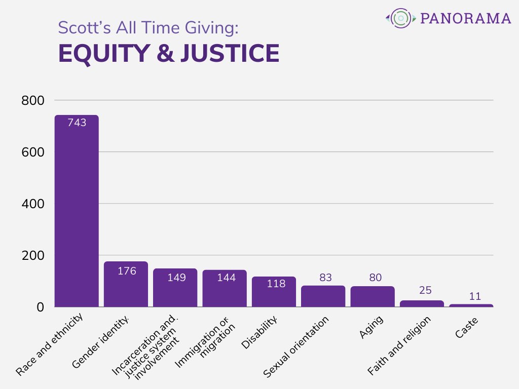 In response to the heightened visibility of racial injustice, in July 2020, MacKenzie Scott gifted $587 million to racial justice and equity organizations. In Scott's latest round of gifts, 53% of grants were awarded to these organizations. bit.ly/3OdPYu4