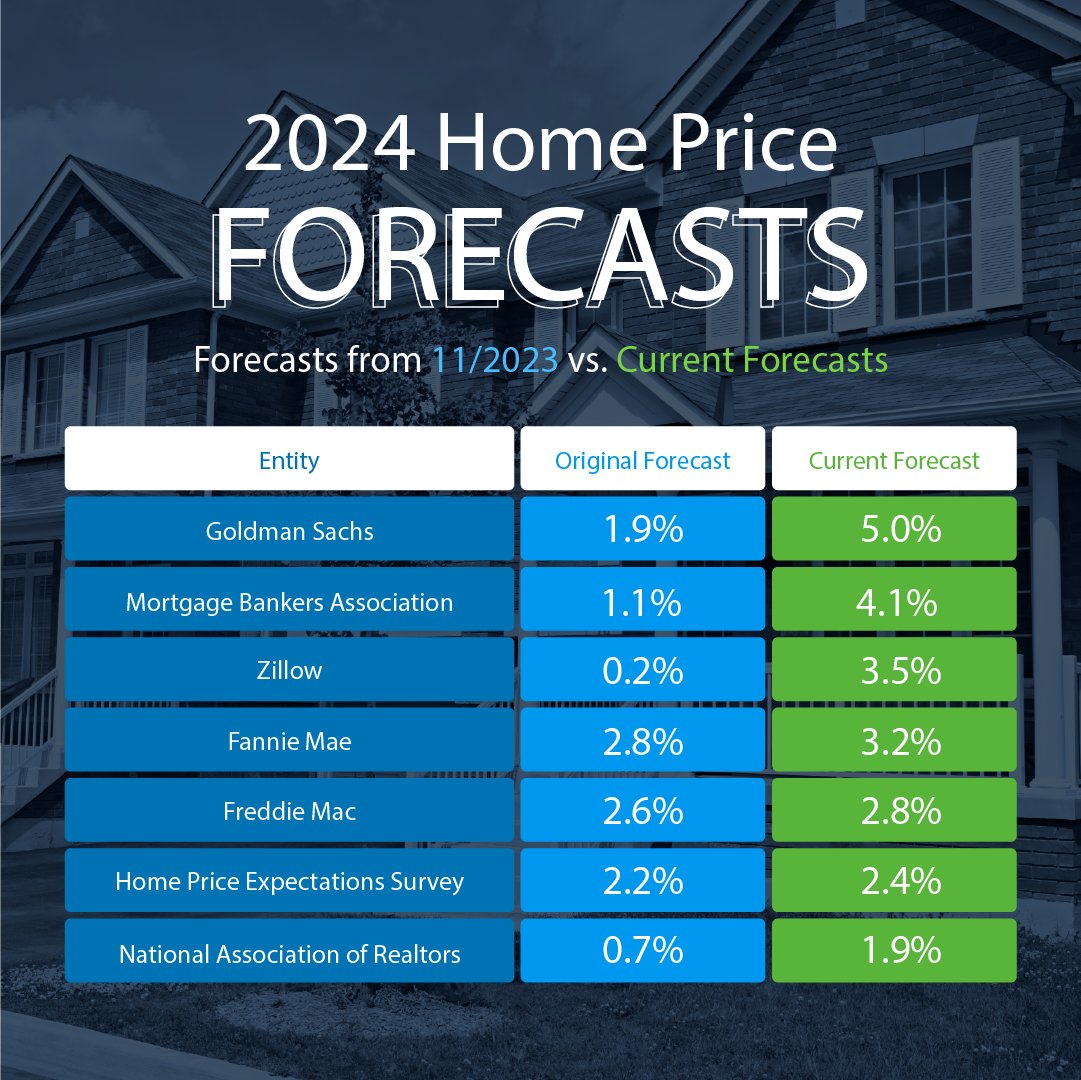 Over the past few months, experts have revised their 2024 home price forecasts based on the latest data and market signals. 

#marketinsights #homeprices #stayinformed #homeownership #expertanswers #priceforecast #investinyourfuture #homepriceappreciation #realestateinsight #maui