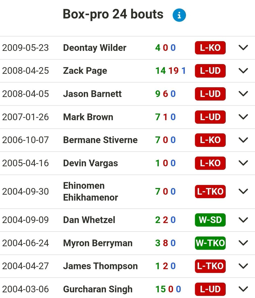 @SkyNews @amritsmannz This is a guy deontay wilder fought early in his career.

This guy has already been knocked out 7 times, lost 6 times in a row and was then fed to deontay wilder.

Misfits is definitely more safe than actual pro boxing.