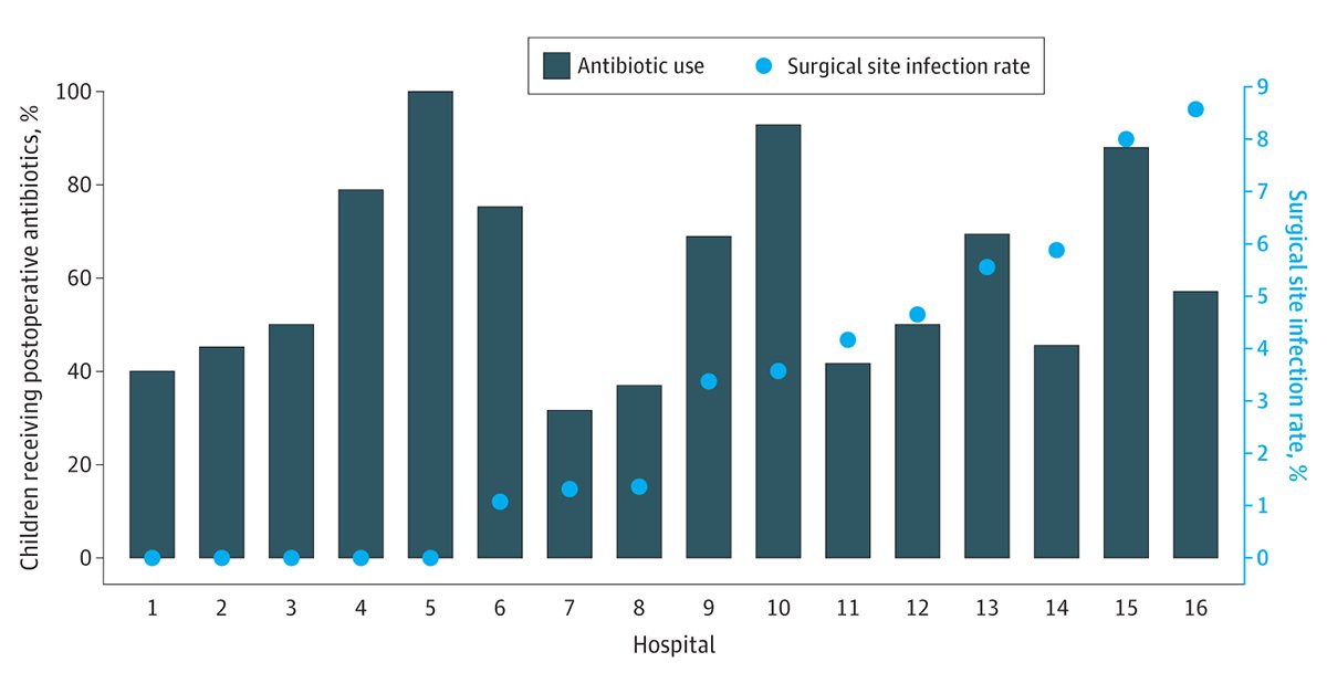 Most viewed @JAMASurgery article: In children with nonperforated appendicitis with gangrenous, suppurative, or exudative findings, is continuation of postoperative antibiotics associated with a reduction in surgical site infection risk and resource use? ja.ma/3I33ptu