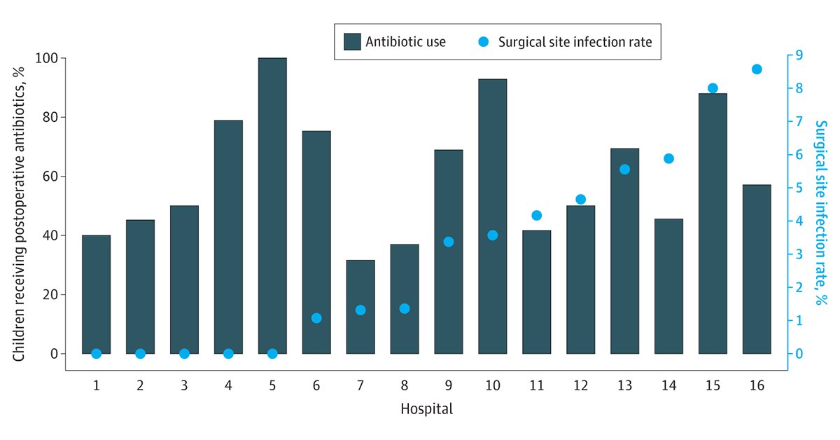 JAMA Surgery (@jamasurgery) on Twitter photo Most viewed <a href="/JAMASurgery/">JAMA Surgery</a> article:
In children with nonperforated appendicitis with gangrenous, suppurative, or exudative findings, is continuation of postoperative antibiotics associated with a reduction in surgical site infection risk and resource use?
ja.ma/3I33ptu Most viewed <a href="/JAMASurgery/">JAMA Surgery</a> article:
In children with nonperforated appendicitis with gangrenous, suppurative, or exudative findings, is continuation of postoperative antibiotics associated with a reduction in surgical site infection risk and resource use?
ja.ma/3I33ptu