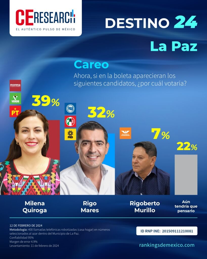 Telencuestas's tweet photo. Milena Quiroga @quirogamilena_ encabeza las preferencias de los votantes para la presidencia municipal de La Paz, Baja California Sur, seguida de cerca por Rigo Mares @RigoMaresA, de acuerdo con la más reciente encuesta de @ce_mexico.

https://t.co/0FsfdcjyHg

#Elecciones2024Mx https://t.co/50D4dnNkLi