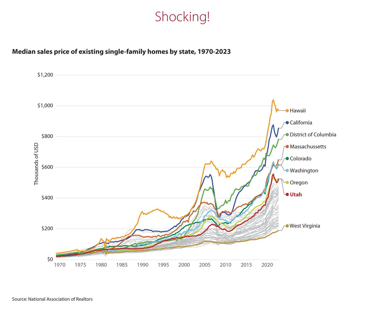 KemGardnerInst's tweet photo. Shocking! Median sales price of existing single-family homes by state, 1970-2023 #UtahInformed2024 #utpol #utahhousing https://t.co/EnEzX9hjST