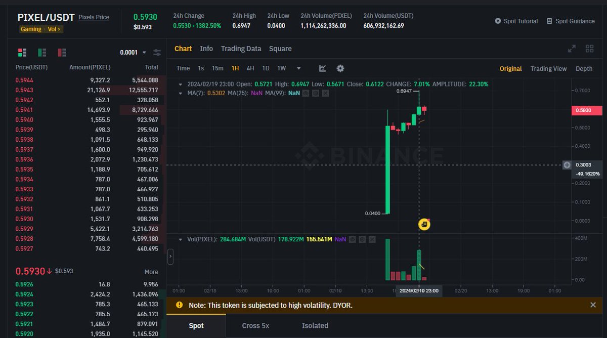 NewCoinListings's tweet photo. 🚀🚀Congrats #PIXEL $PIXEL  ATH $0.6947  @pixels_online
🚀🚀Trading volume reached ~ $600M (PIXEL/USDT)  800M Total after 7 hours on #Binance!  
https://t.co/mfLH14SRR8

🚀🚀#PIXEL Market cap: ~ 500M
🚀🚀#PIXEL Top 6 Binance Launchpool by Market Cap (ATH top 4) 
🚀🚀#PIXEL HOLDERS: 50,751

#Bitcoin #BTC $BTC #BNB $BNB #Launchpool #GameFi #Game #NFT #NFTs 
#Metaverse #SosialFi
