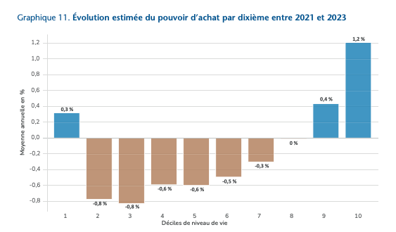 Pourquoi parler, toujours, de ressenti? Le pouvoir d'achat baisse, objectivement, pour une majorité de Français. Source <a href="/ofceparis/">OFCE</a> <a href="/jmvittori/">Jean-Marc Vittori</a> <a href="/bea_madeline/">Beatrice Madeline</a>