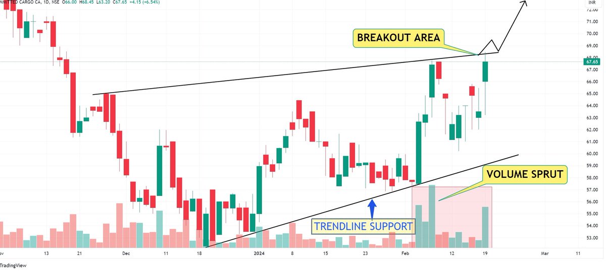 tradingstock_s's tweet photo. #BREAKOUTSTOCKS #StockMarketindia #swingtrading #chart #StockToWatch #stock #BreakoutStock 

Guess The Chart Name (CMP 67 )
Upside Target 105+++

After 70 likes and Retweets (repost ) I will update here👇👇

TELEGRAM CHANNEL
https://t.co/K9UMAdSHJX https://t.co/ySXqho9FC3