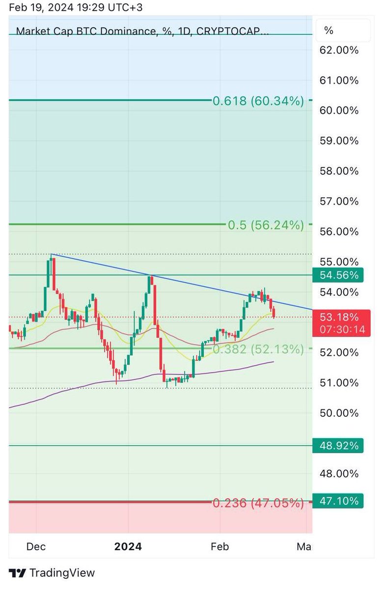 #Altcoins keep on pumping as $BTC held these areas with sideways movement, and its dominance is going down..