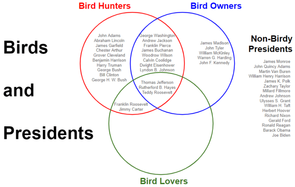 Happy Presidents Day! I may be biased but I think the best way to celebrate is looking at how presidents felt about birds. I’d only classify 5 as bird lovers, but at least 23 hunted birds and 16 kept em as pets. Just one held cockfights at the White House
usbirdhistory.com/our-birdy-pres…