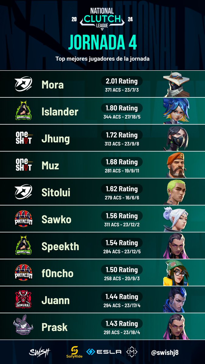 ¡Semana de performances increíbles en la <a href="/NationalClutchL/">NATIONAL CLUTCH LEAGUE</a>! 🔥

Top 10 jugadores de la Jornada 4 🏆