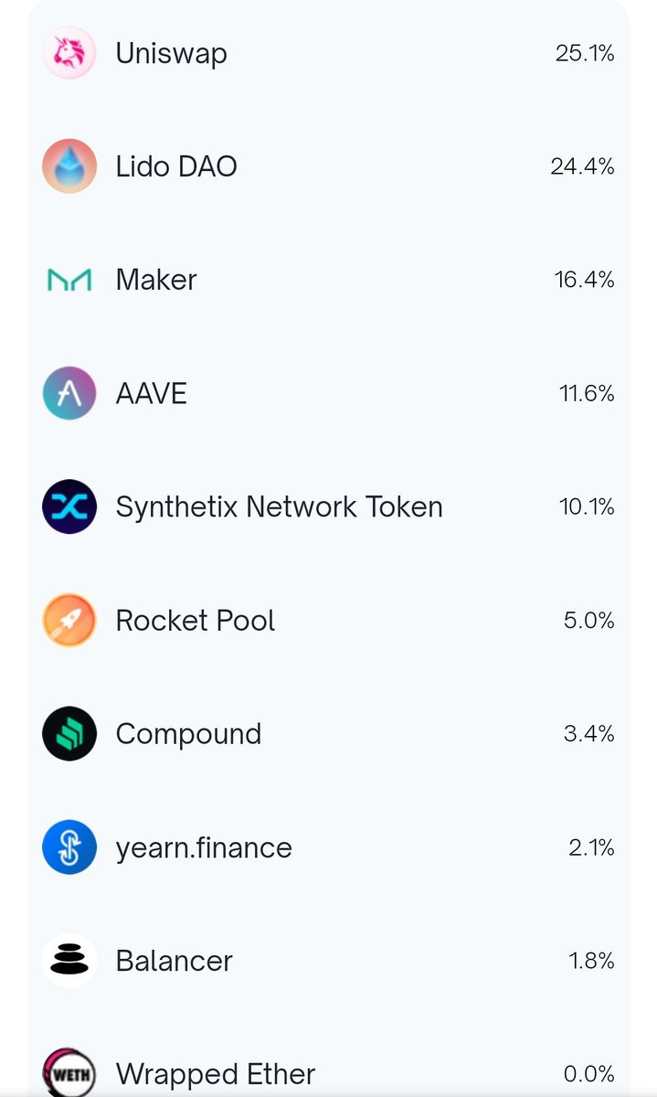imargaritof's tweet photo. #DefiPulseIndex
@Uniswap
@LidoFinance @MakerDAO @aave @synthetix @Rocket_Pool @compoundfinance @yearnfi @Balancer @ethereum https://t.co/WaTmTH1bWd